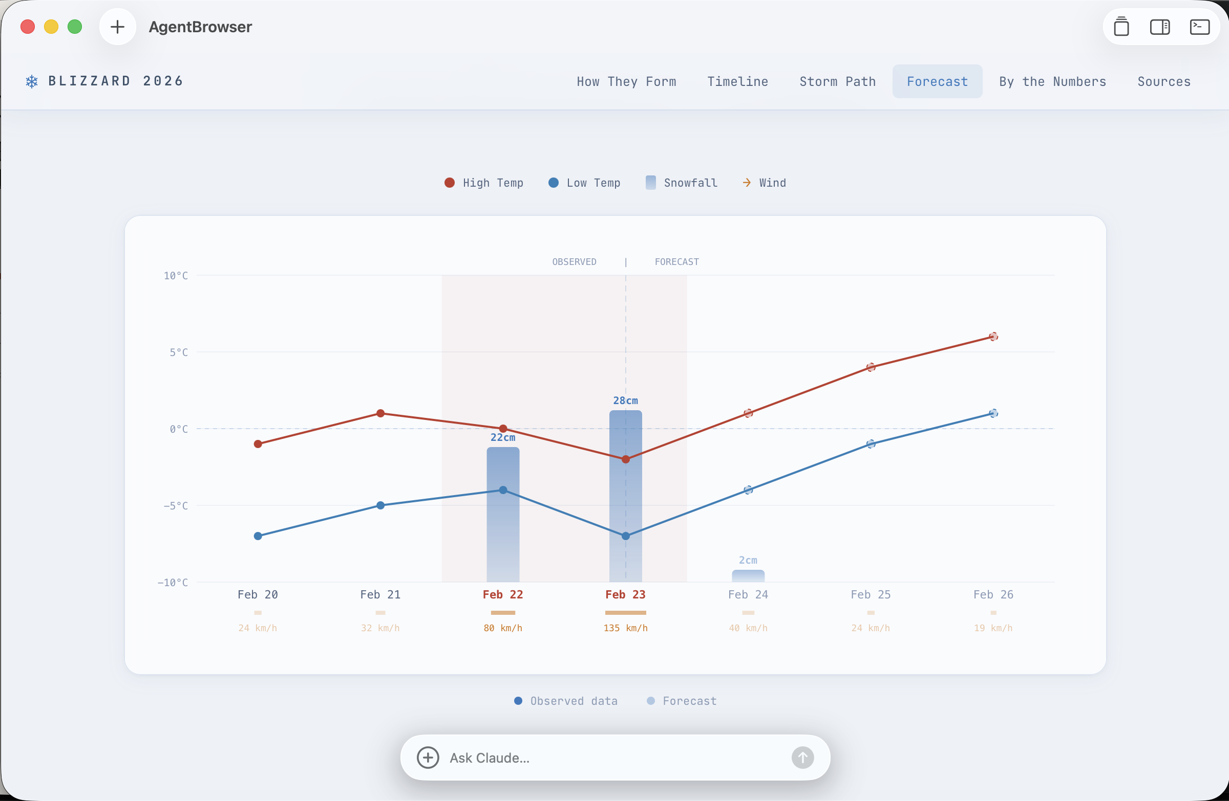 Interactive forecast chart